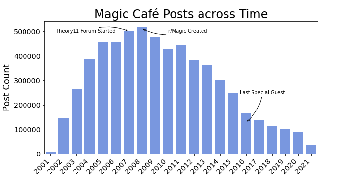 The Magic Cafe